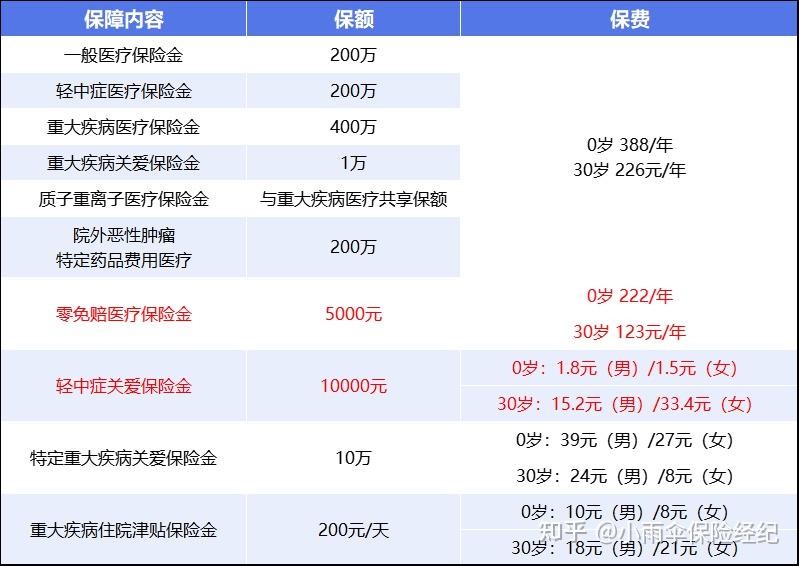淮南200到500的小额医保提取(200到500的小额医保提取江西)
