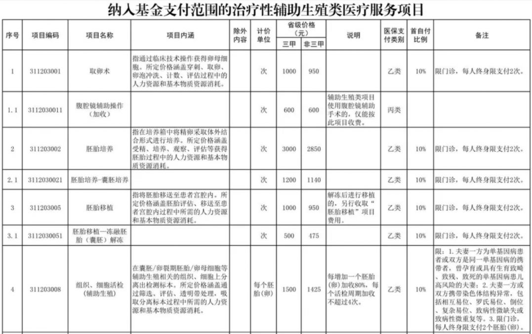 淮南辅助生殖纳入医保(辅助生殖纳入医保惠及百万人)