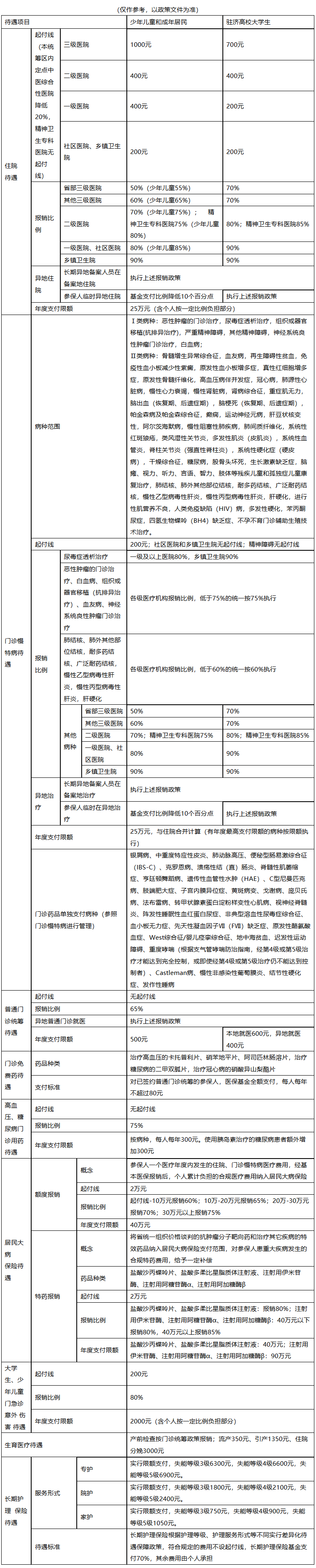 淮南城市医保报销比例(大病农保报销比例是多少)